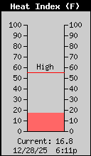 Current Heat Index