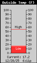 Current Outdoor Temperature