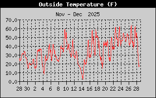Previous Week's Outside Temperature History