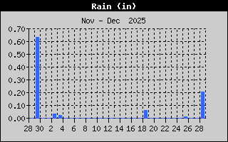 Current Rain History