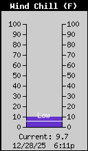 Current Wind Chill