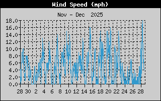 Previous Week's Wind Speed History